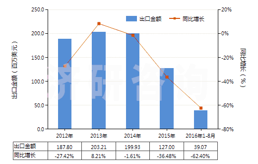 2012-2016年8月中國(guó)自身或與金屬粘合劑混合未燒結(jié)金屬碳化物(HS38243000)出口總額及增速統(tǒng)計(jì)